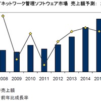 国内システム／ネットワーク管理ソフトウェア市場 売上額予測：2008年～2015年