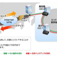 ビットアイル、都内の重要データを大阪へバックアップする「Smooth Backup」 画像