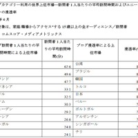 ブログカテゴリー利用の世界上位市場