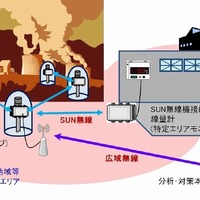 放射線量監視のイメージ