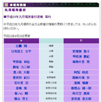日本大相撲協会公式サイト「平成23年九月場所番付速報 幕内」