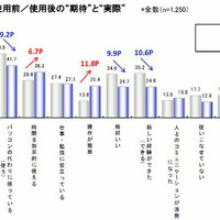 スマートフォン使用前／使用後の“期待”と“実際”