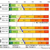「東日本大震災の発生から4か月が経過しましたが、あなたは現在、どの程度不安を感じていますか」との問いに対し、東北の76.4％が不安を感じている