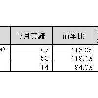 「2011年7月地上デジタルチューナー内蔵PC国内出荷実績」（JEITA調べ）