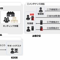 KDDI、企業の通信管理業務を受託する「KDDI業務支援ソリューション」提供開始 画像