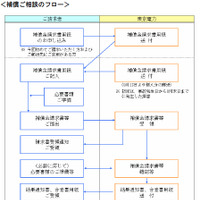東京電力が発表した福島原発事故による損害の補償基準