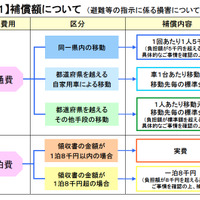 東京電力が発表した福島原発事故による損害の補償基準
