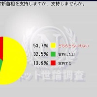 野田佳彦新首相を支持するかとの質問では「支持する」は13.9％、「支持しない」は32.5％、「どちらともいえない」が53.7％だった