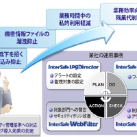 ログ分析ソフト「InterSafe LogDirector」活用イメージ