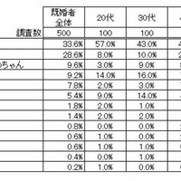 他人に話すときの配偶者の呼び方（女性）