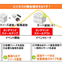 トラフィックの増減に合わせてスケールアップ／スケールアウトが可能