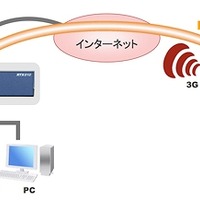 スマートフォン/タブレット端末からの安全なアクセス（L2TP/IPsec搭載） 