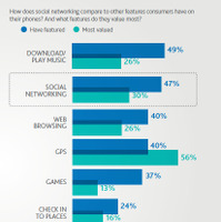 モバイルフォンにおいてソーシャルメディアの機能は他の機能と比較してどれだけ重要視されているかの質問