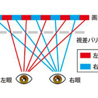 裸眼での3D視聴を可能とする視差バリア方式のイメージ