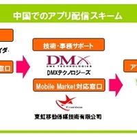 KDDI、中国でAndroid向けアプリ配信事業を開始……チャイナモバイルグループと協業 画像