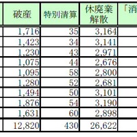 消滅企業数