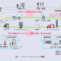 【テクニカルレポート】スマートコミュニティ実現に向けた技術開発の取り組み（前編）……NTT技術ジャーナル 画像