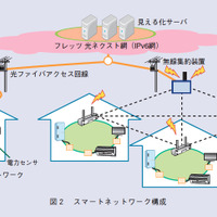 図2 スマートネットワーク構成