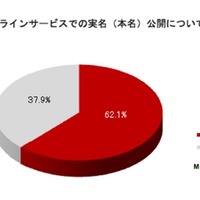 まだまだ遠い“日本の実名SNS”、6割以上が公開に「抵抗あり」 画像
