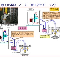 東電、原子炉圧力容器・格納容器の計測機の状況について解説
