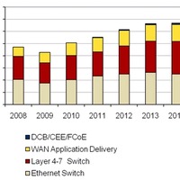 国内データセンターネットワークインフラ市場 製品分野別エンドユーザー売上額予測、2008年～2015年