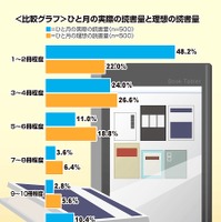 ひと月の「実際の読書量」と「理想の読書量」