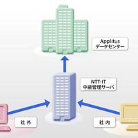 NTTアイティ、Android端末やiPadからリモート接続可能な「マジックコネクトモバイル」