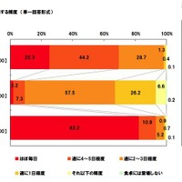 食卓に登場する頻度（単一回答形式）