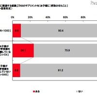 DHAに関連する経験「DHAのサプリメントを（お子様に）摂取させたこと」（単一回答形式）