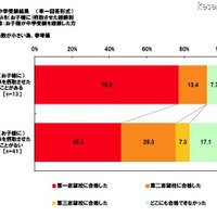 中学受験結果（単一回答形式）DHAを（お子様に）摂取させた経験別対象：お子様が中学受験を経験した方