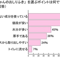 赤ちゃんのおしりふきを選ぶポイントは何ですか？