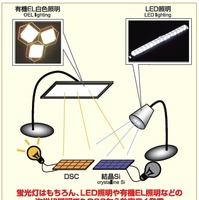 「室内発電向け色素増感光電変換デバイス」（DSC）