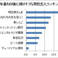 今年最も印象に残りそうな男性芸人は？