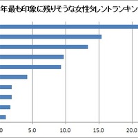 今年最も印象に残りそうな女性タレントは？