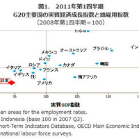 日本の総雇用・実質GDP指数はG20中最低…2011-1Q 画像