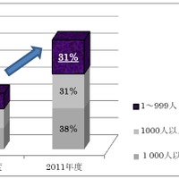 2010～2011年度PaaS・IaaS市場 従業員規模別 売上構成比推移