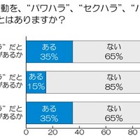 上司の言動を“パワハラ”、“セクハラ”、”バカハラ”と感じたことはありますか？