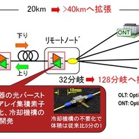 富士通、次世代光アクセスシステムに向けた光増幅技術を開発 画像