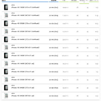 「iPhone 4S」の各モデル別のアクセス数比較