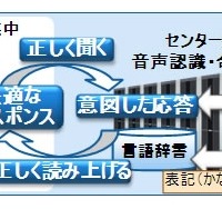 開発した技術