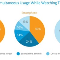 スマホ＆タブレット、テレビを見ながらの使用は40％……ニールセン 画像