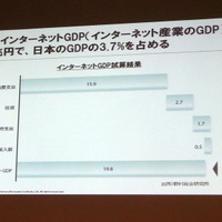 日本のインターネットGDP（インターネット産業のGDP）は、約20兆円で、日本のGDPの3.7%を占める。