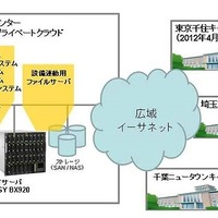 東京電機大学の新ICT基盤