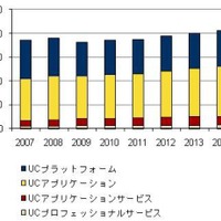 2011年の国内UC／コラボレーション市場規模、前年比0.8％増に上方修正……IDC Japan予測 画像