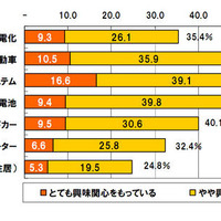 スマートグリッド 興味・関心