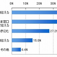 家電・パソコンなどの商品についての「不満」の表明場所（n=500）