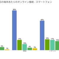 1日の端末あたりのオンライン接続回数