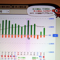 棒グラフの部分をマウスオーバーすると、その日の発電量の詳細がポップアップで表示される