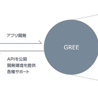 GREE Platformの概念
