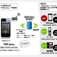 「050 plus」の概要